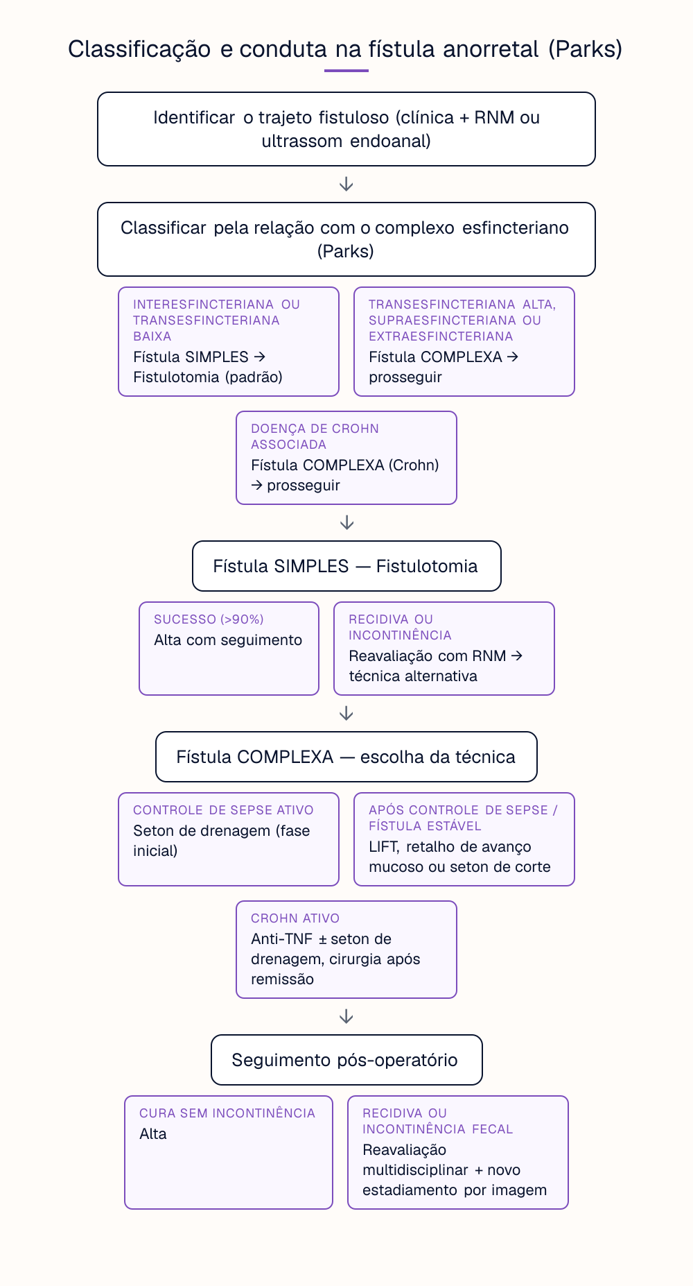 Classificação e conduta na fístula anorretal (Parks)