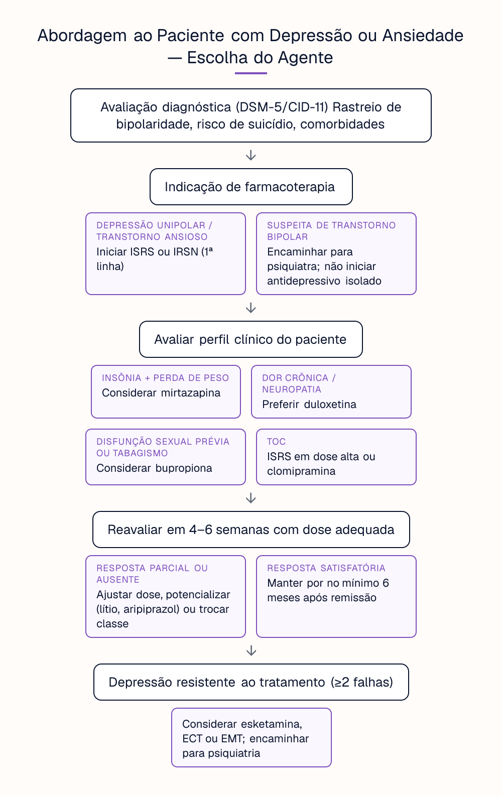 Abordagem ao Paciente com Depressão ou Ansiedade — Escolha do Agente
