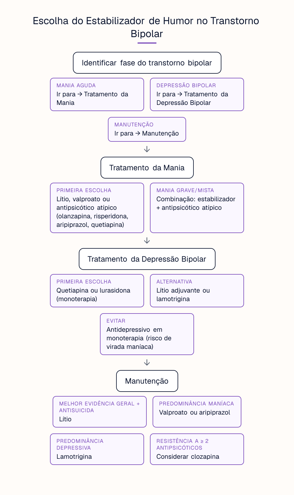 Escolha do Estabilizador de Humor no Transtorno Bipolar