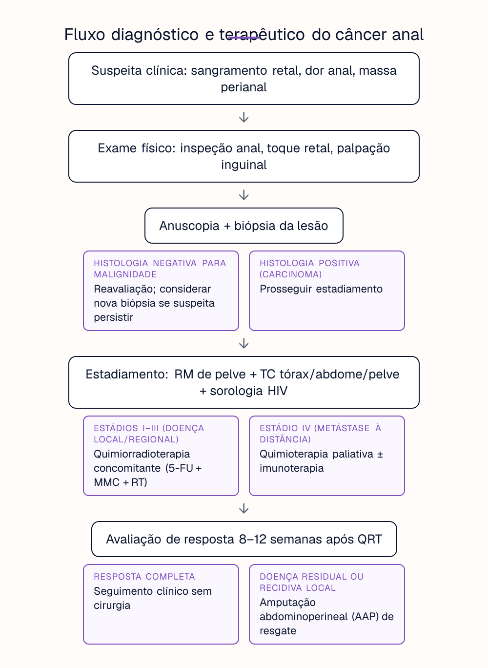 Fluxo diagnóstico e terapêutico do câncer anal