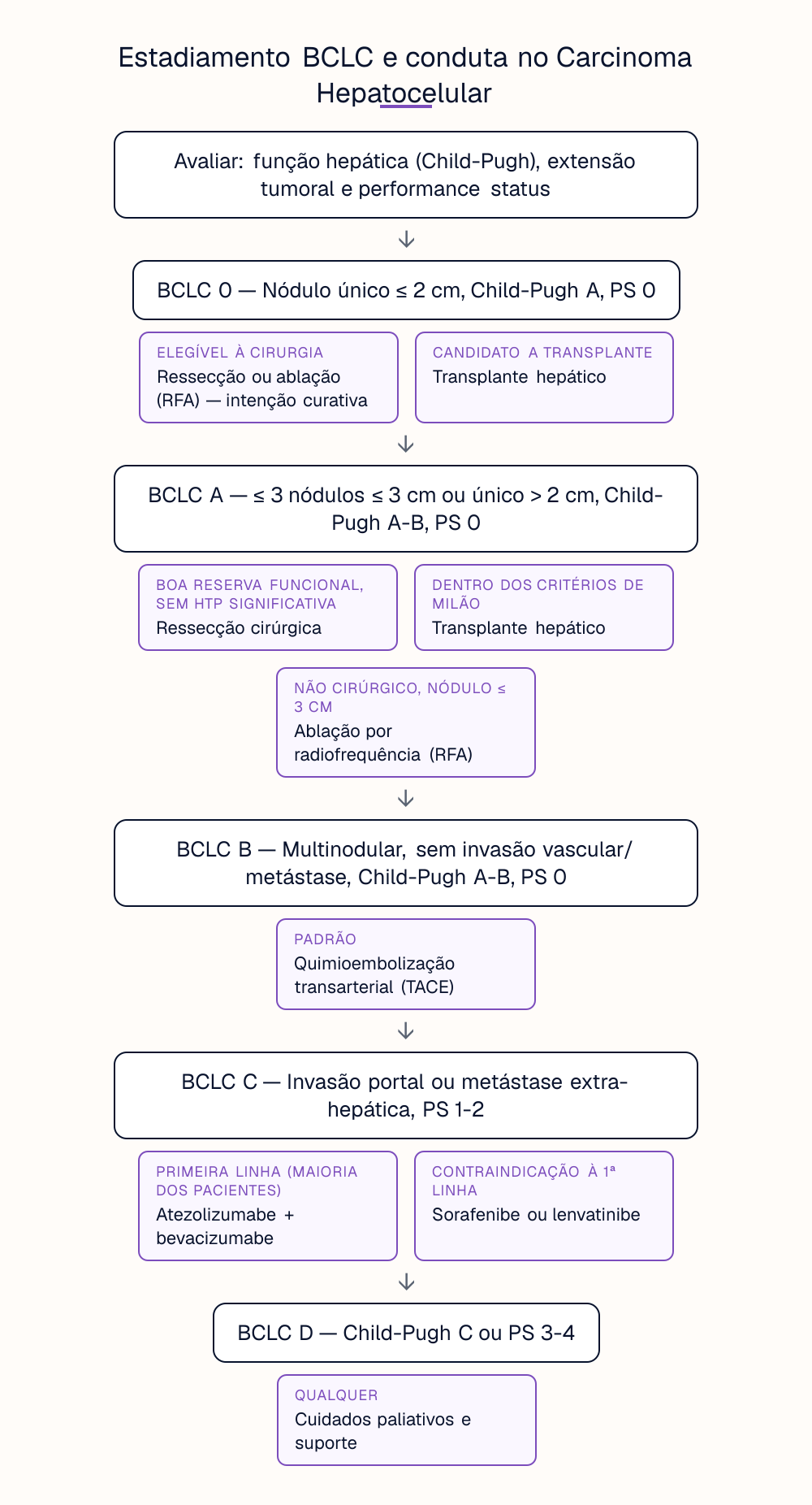 Estadiamento BCLC e conduta no Carcinoma Hepatocelular