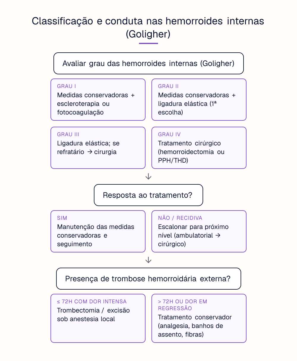Classificação e conduta nas hemorroides internas (Goligher)