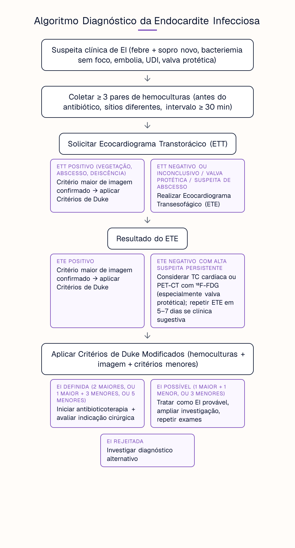 Algoritmo Diagnóstico da Endocardite Infecciosa