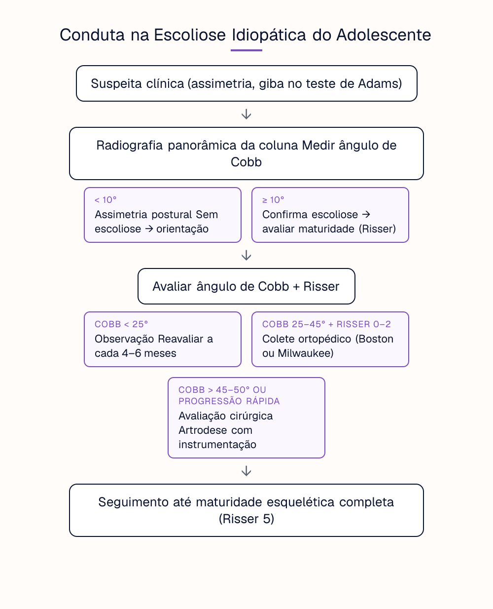 Conduta na Escoliose Idiopática do Adolescente