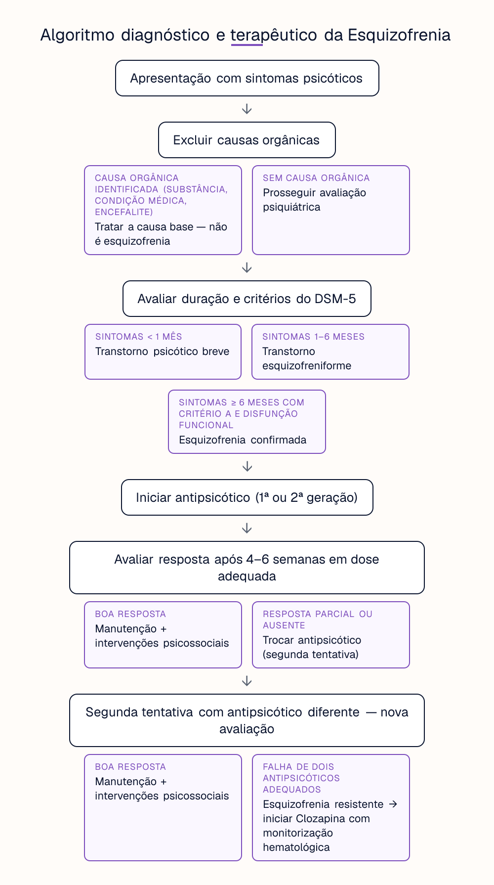 Algoritmo diagnóstico e terapêutico da Esquizofrenia