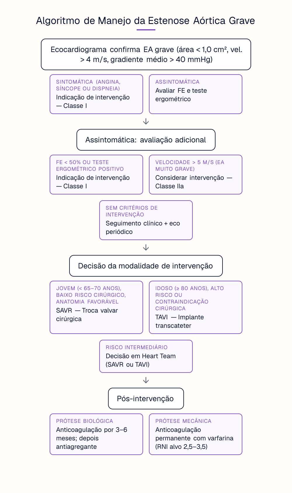 Algoritmo de Manejo da Estenose Aórtica Grave