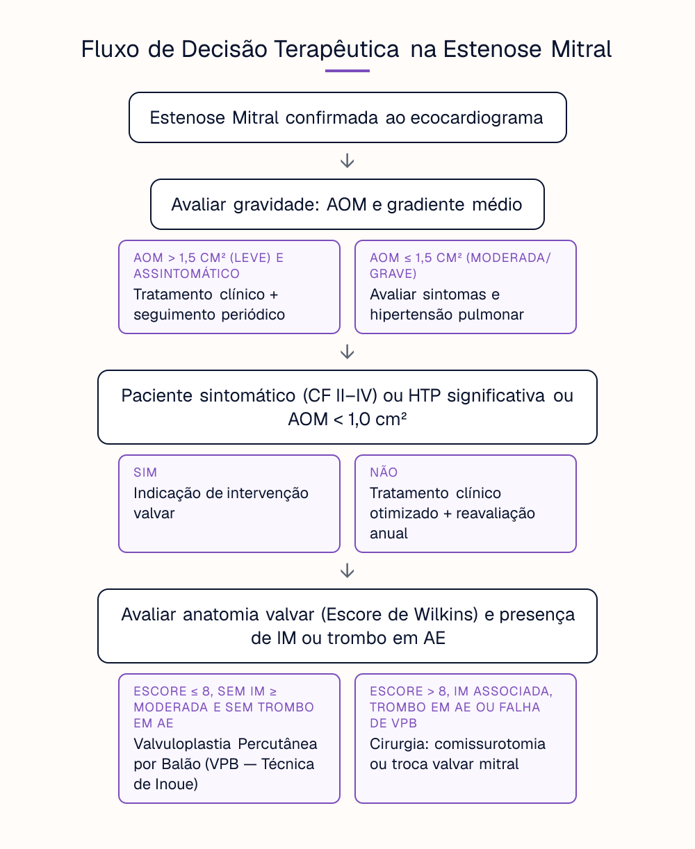 Fluxo de Decisão Terapêutica na Estenose Mitral