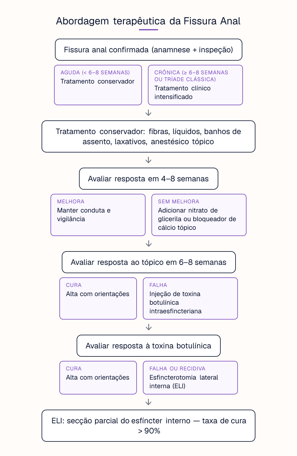 Abordagem terapêutica da Fissura Anal