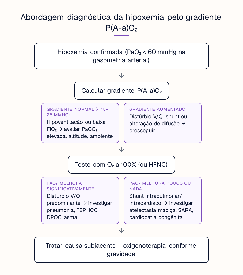 Abordagem diagnóstica da hipoxemia pelo gradiente P(A-a)O₂