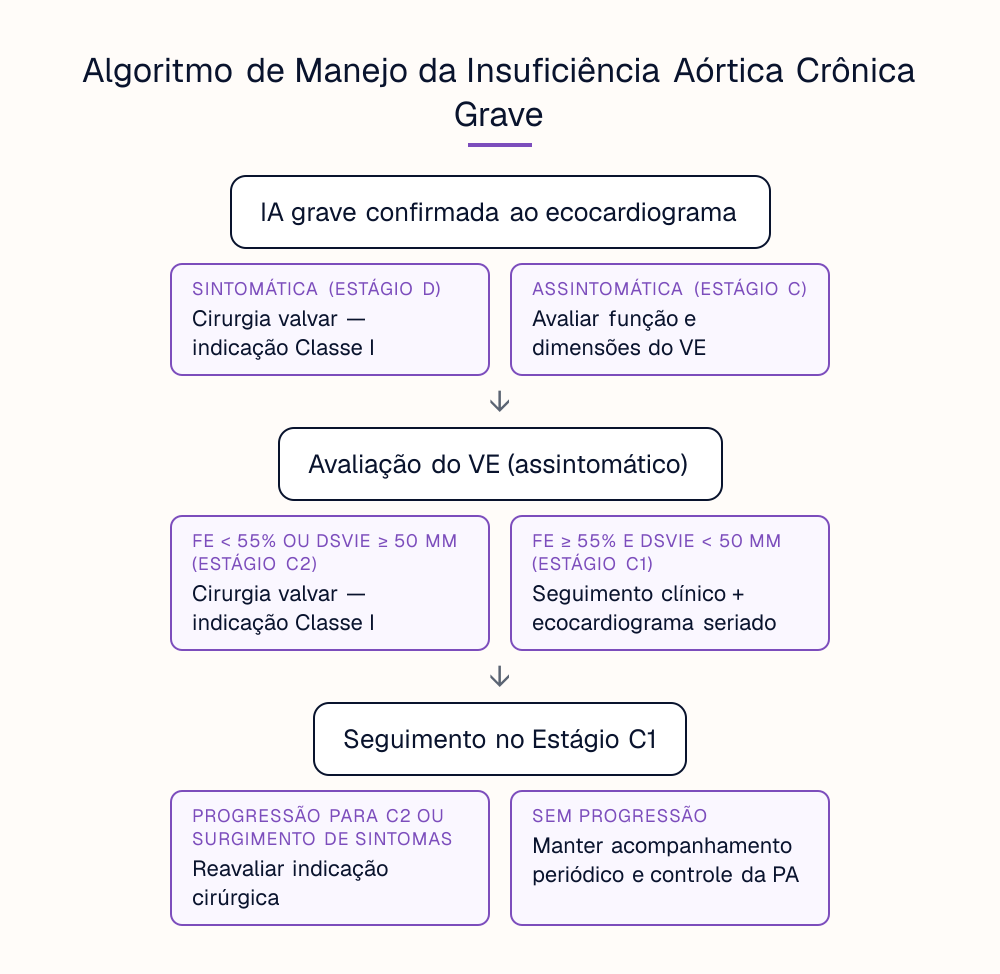 Algoritmo de Manejo da Insuficiência Aórtica Crônica Grave