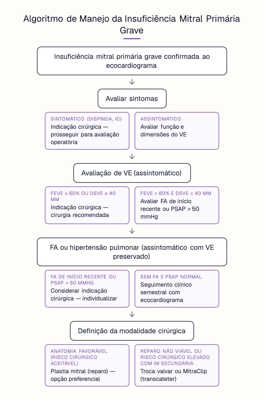 Algoritmo de Manejo da Insuficiência Mitral Primária Grave