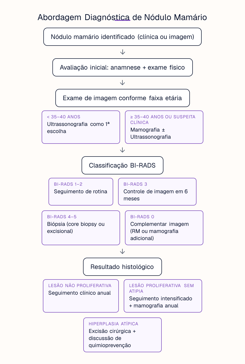 Abordagem Diagnóstica de Nódulo Mamário