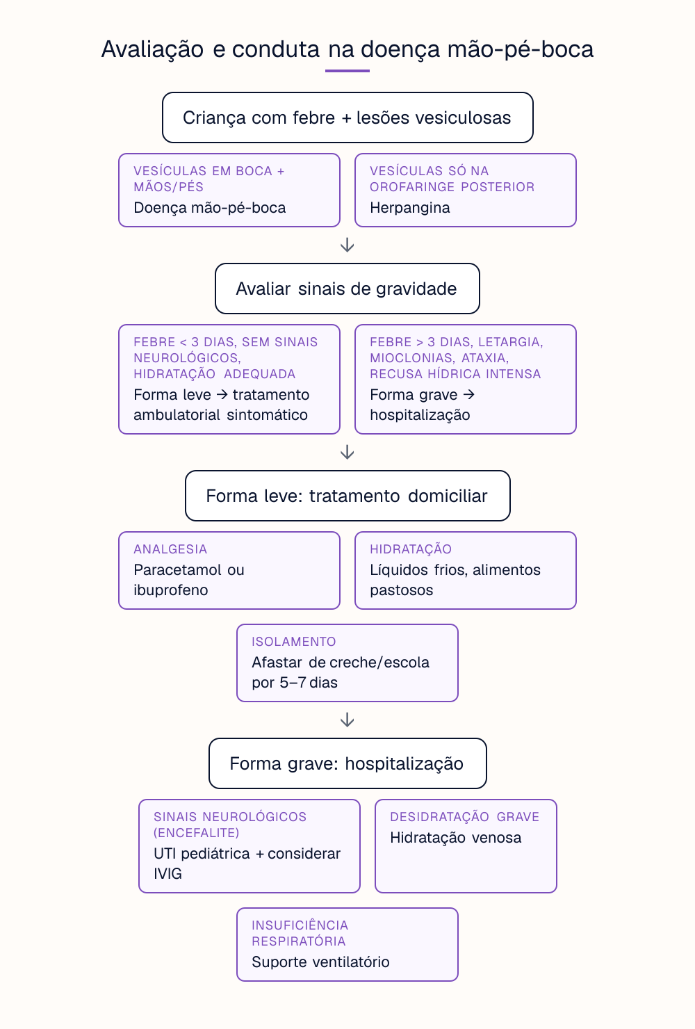 Avaliação e conduta na doença mão-pé-boca