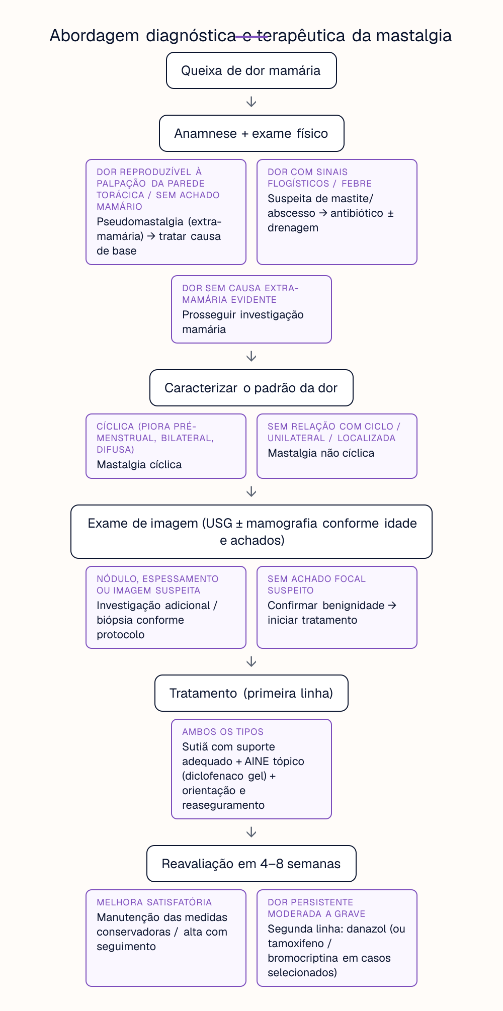 Abordagem diagnóstica e terapêutica da mastalgia