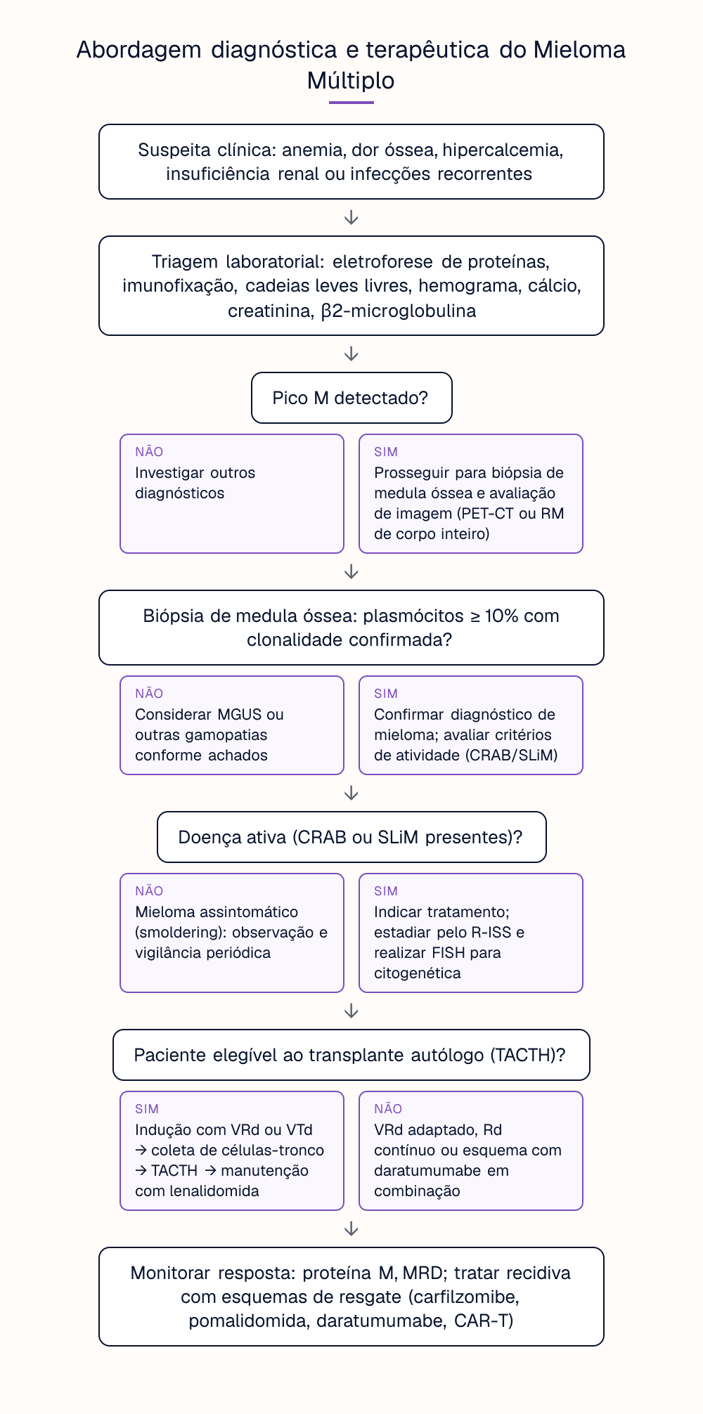 Abordagem diagnóstica e terapêutica do Mieloma Múltiplo