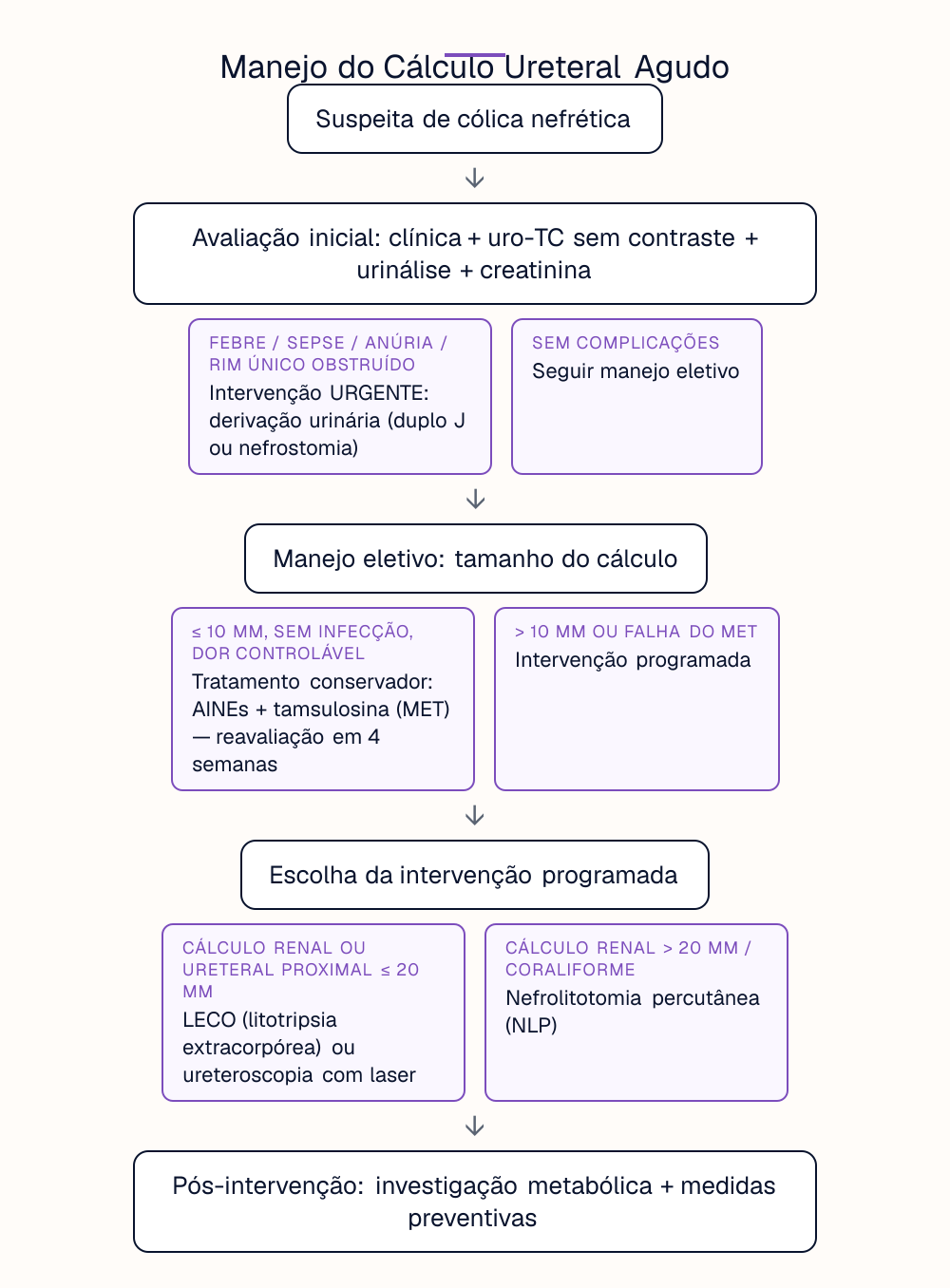 Manejo do Cálculo Ureteral Agudo