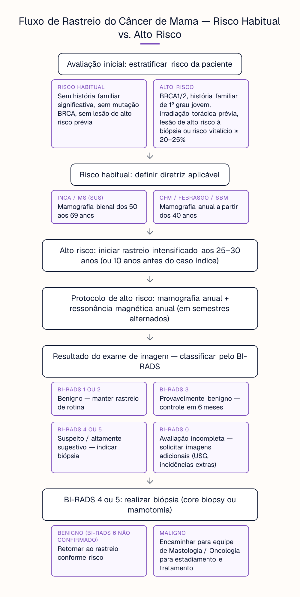 Fluxo de Rastreio do Câncer de Mama — Risco Habitual vs. Alto Risco