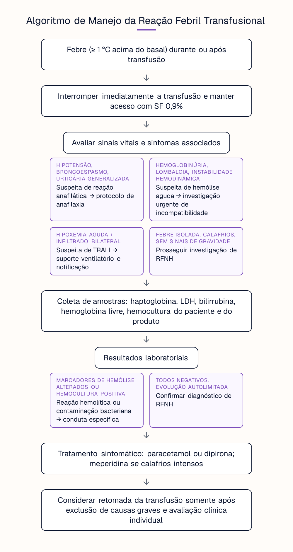 Algoritmo de Manejo da Reação Febril Transfusional