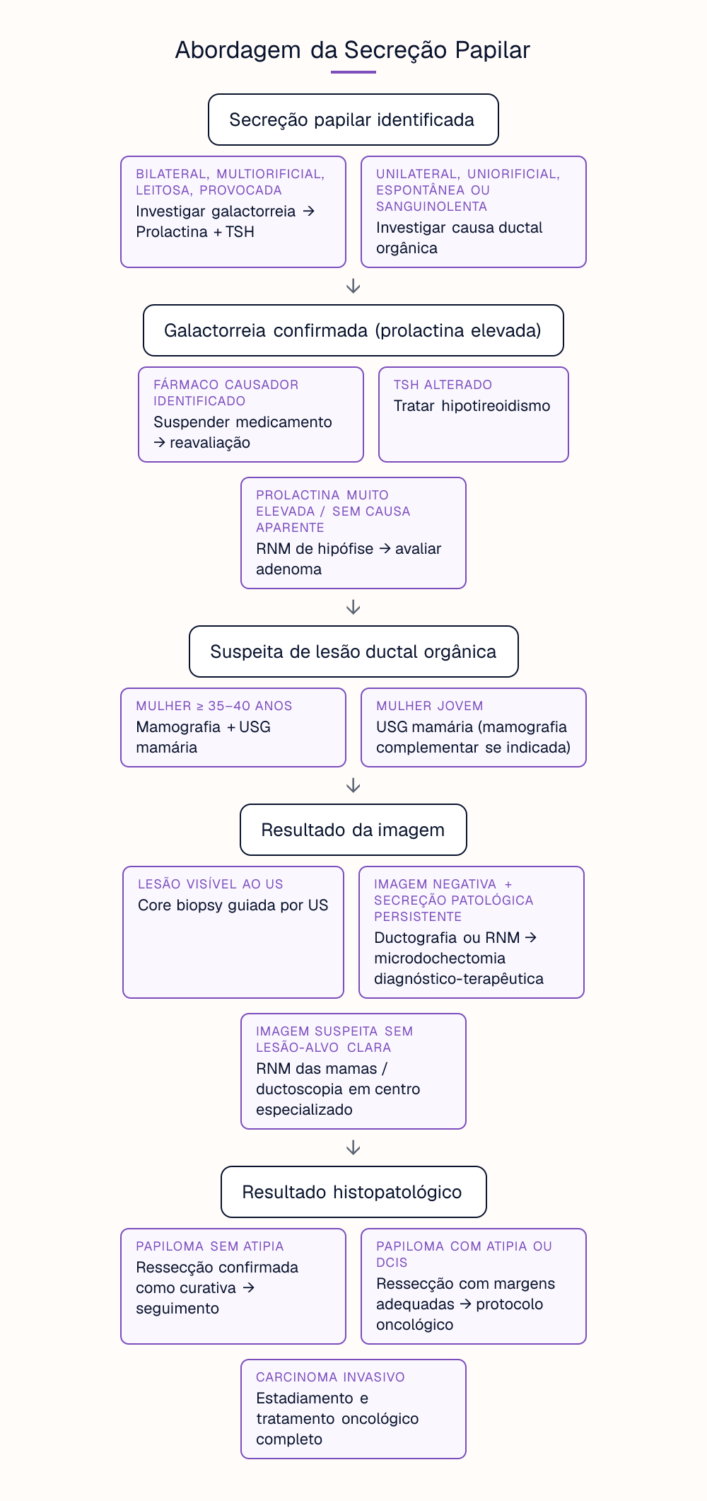Abordagem da Secreção Papilar