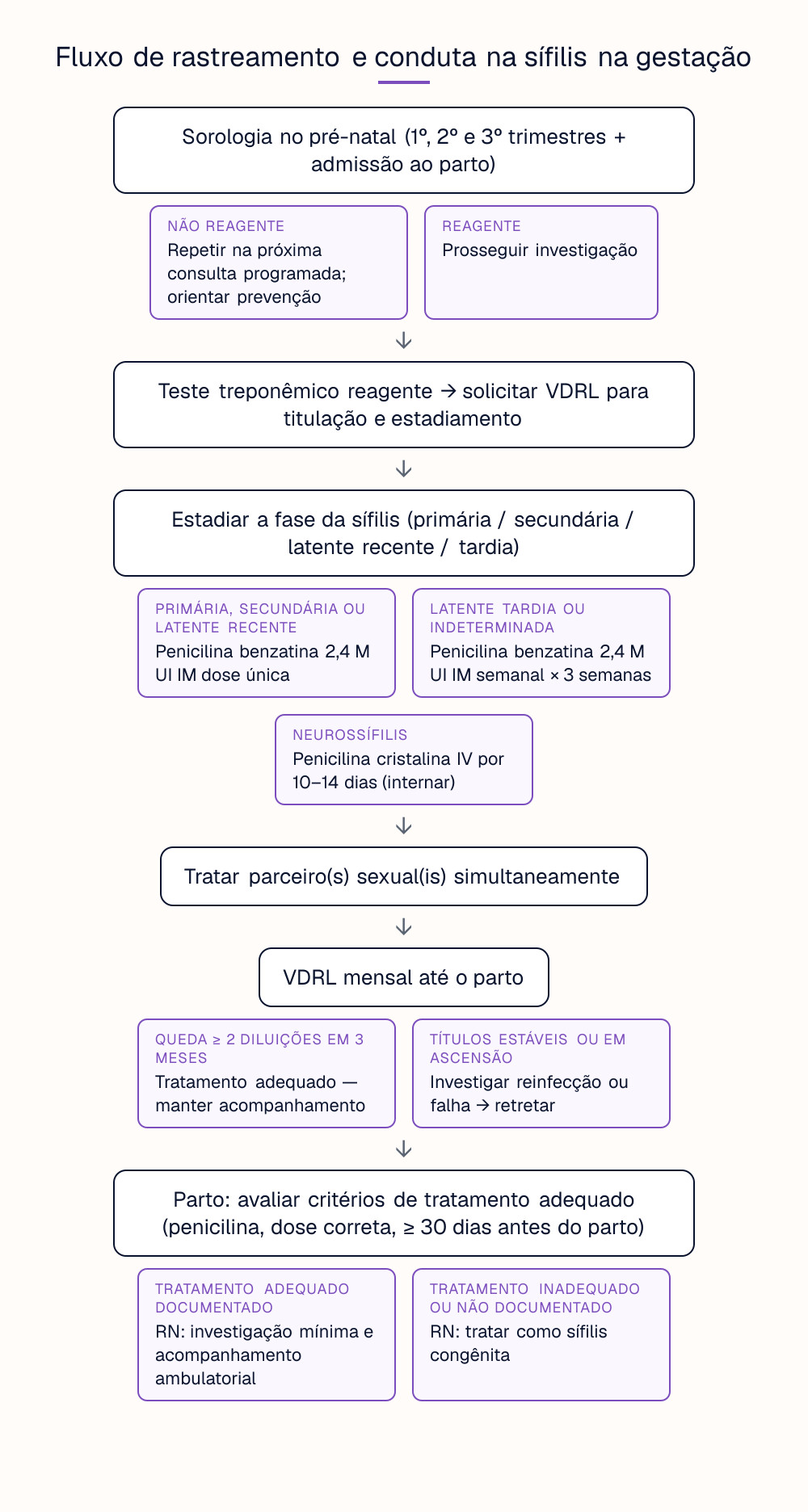 Fluxo de rastreamento e conduta na sífilis na gestação