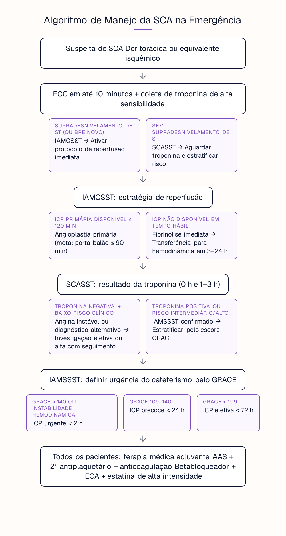 Algoritmo de Manejo da SCA na Emergência