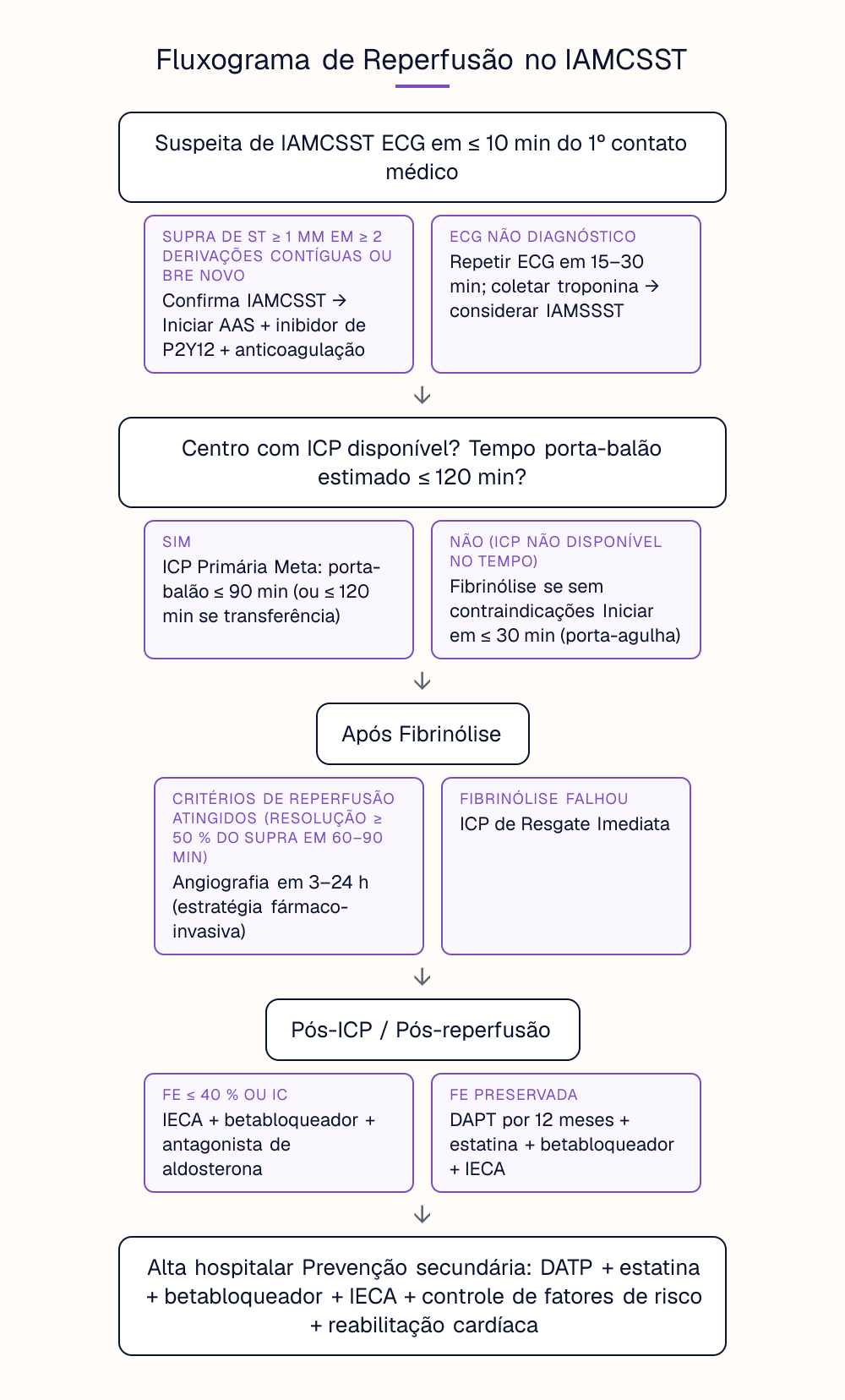 Fluxograma de Reperfusão no IAMCSST
