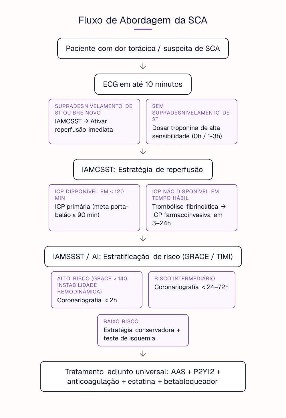 Fluxo de Abordagem da SCA