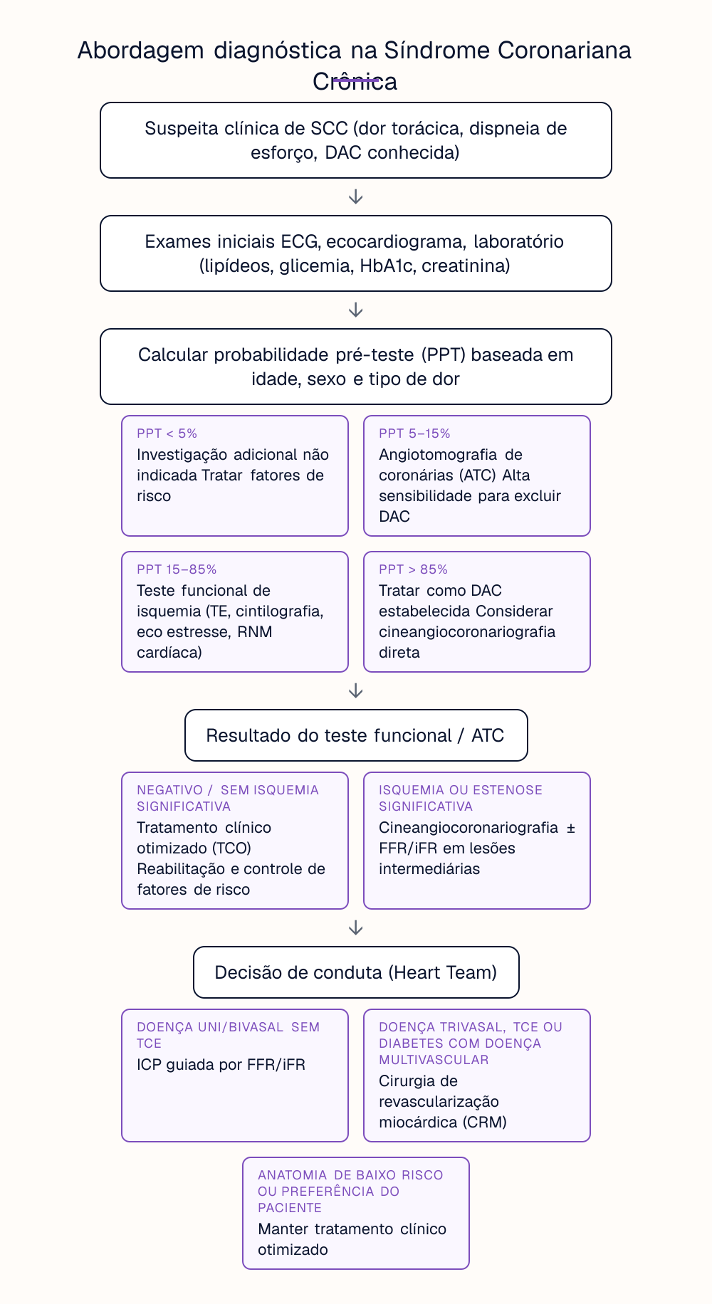 Abordagem diagnóstica na Síndrome Coronariana Crônica