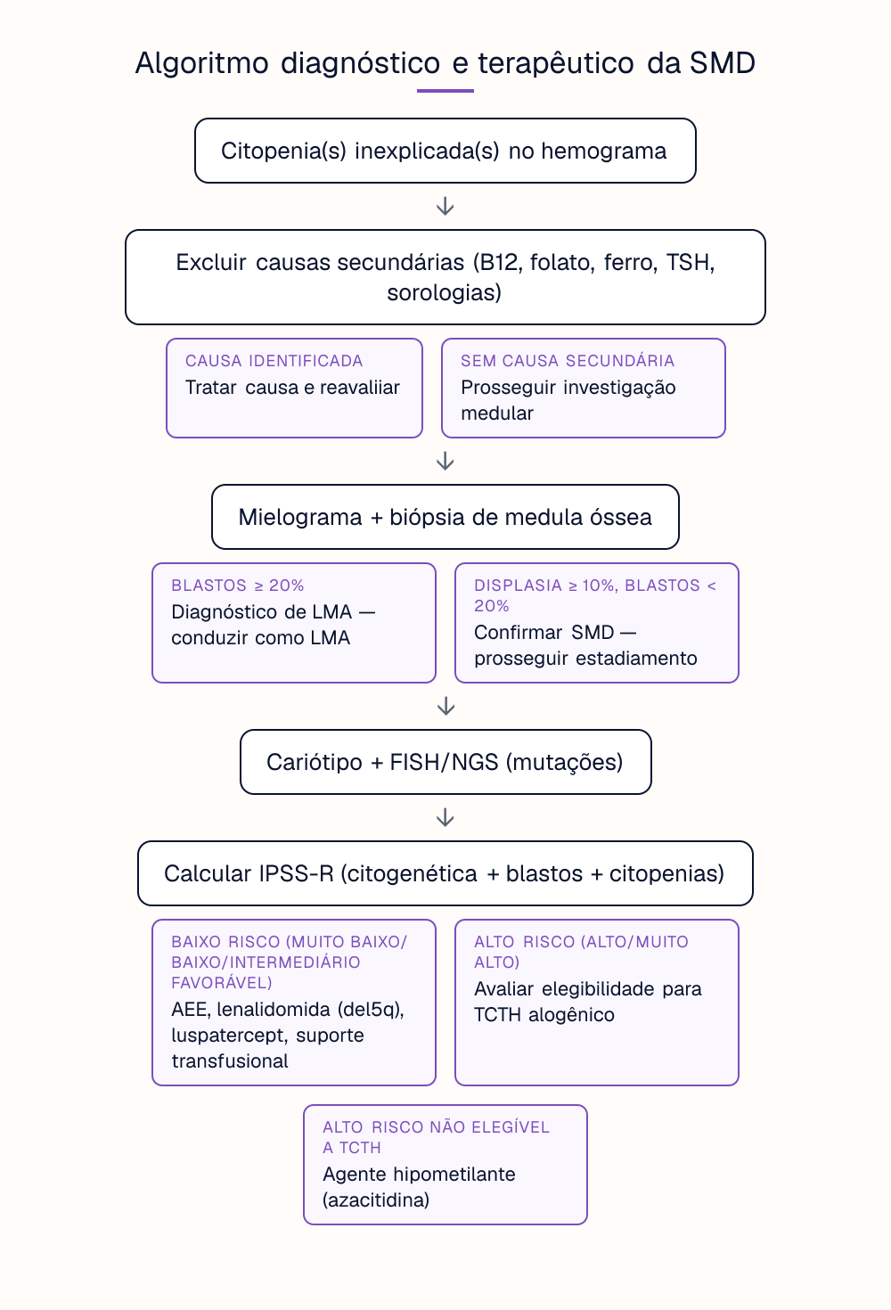 Algoritmo diagnóstico e terapêutico da SMD