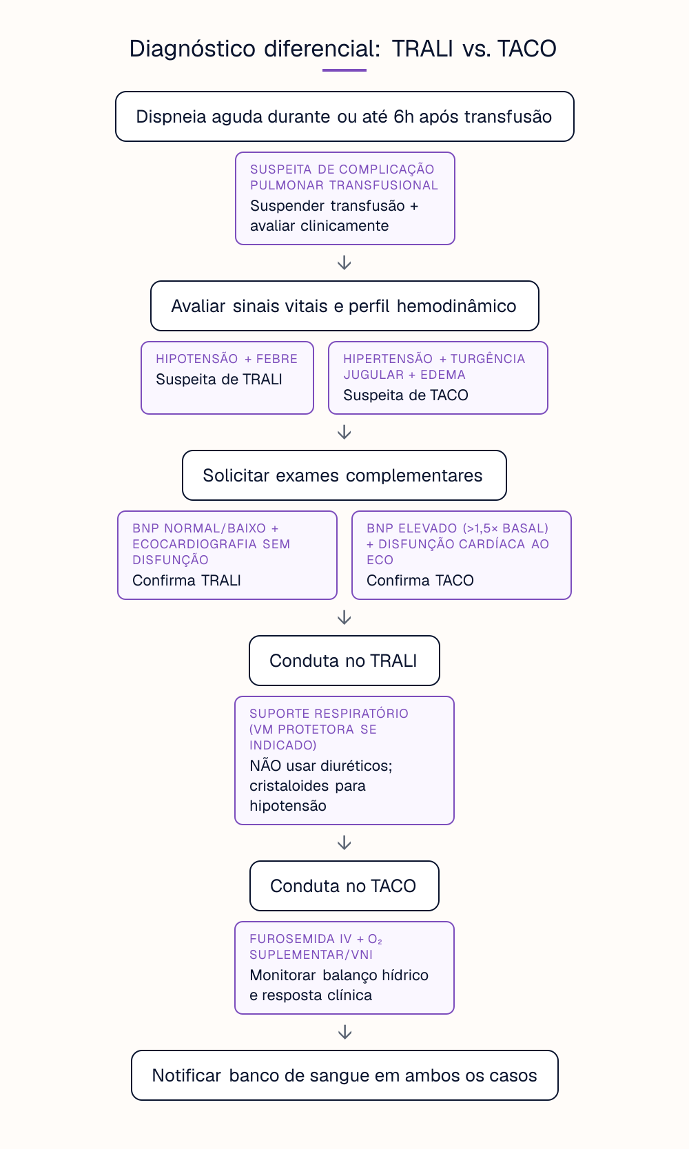Diagnóstico diferencial: TRALI vs. TACO