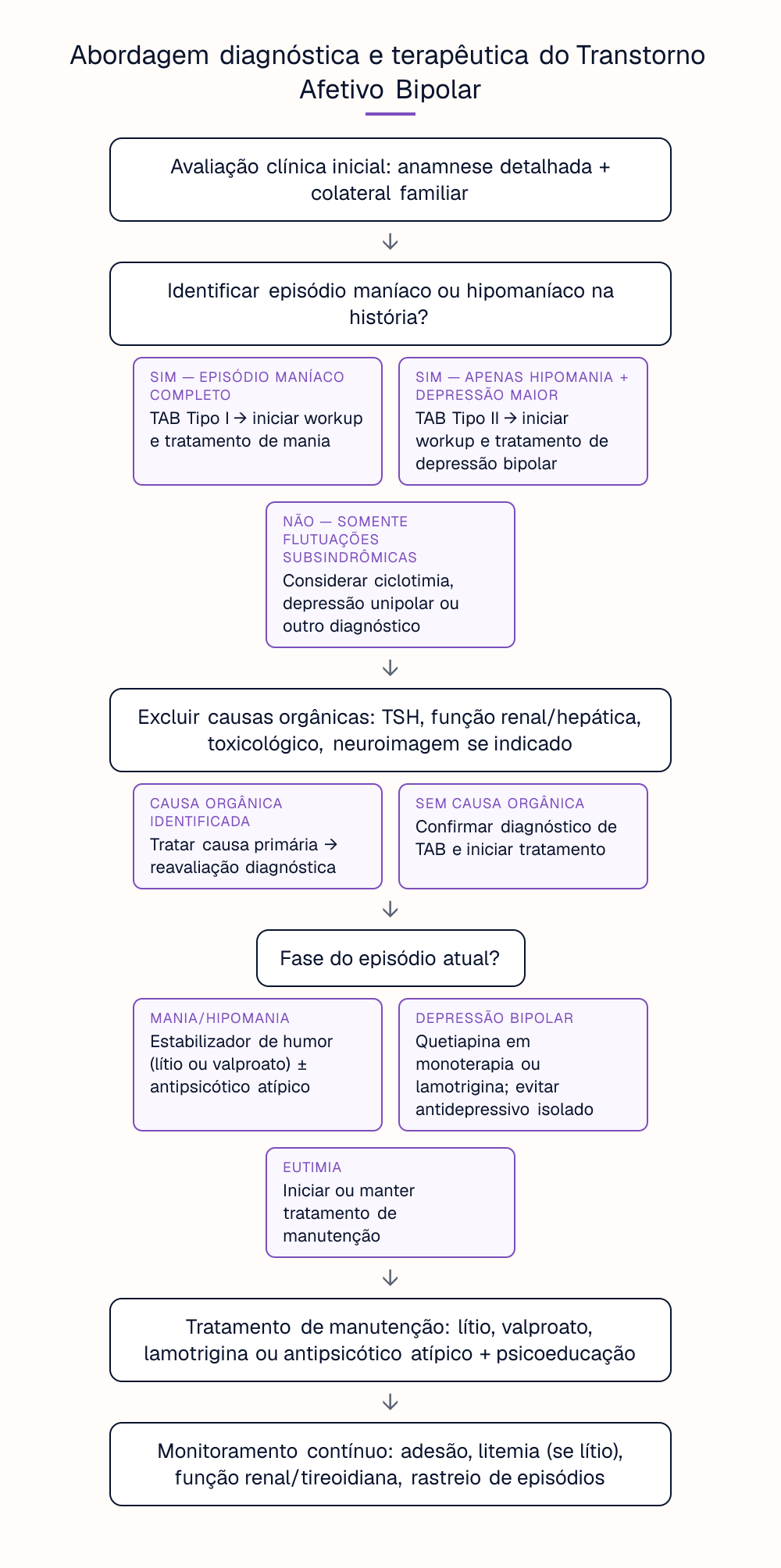 Abordagem diagnóstica e terapêutica do Transtorno Afetivo Bipolar
