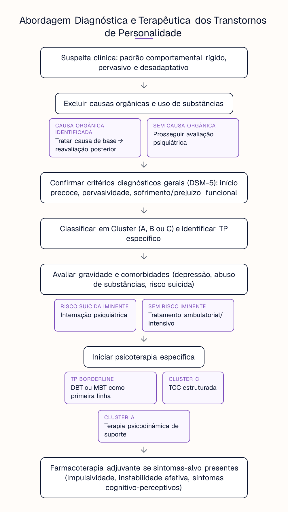 Abordagem Diagnóstica e Terapêutica dos Transtornos de Personalidade