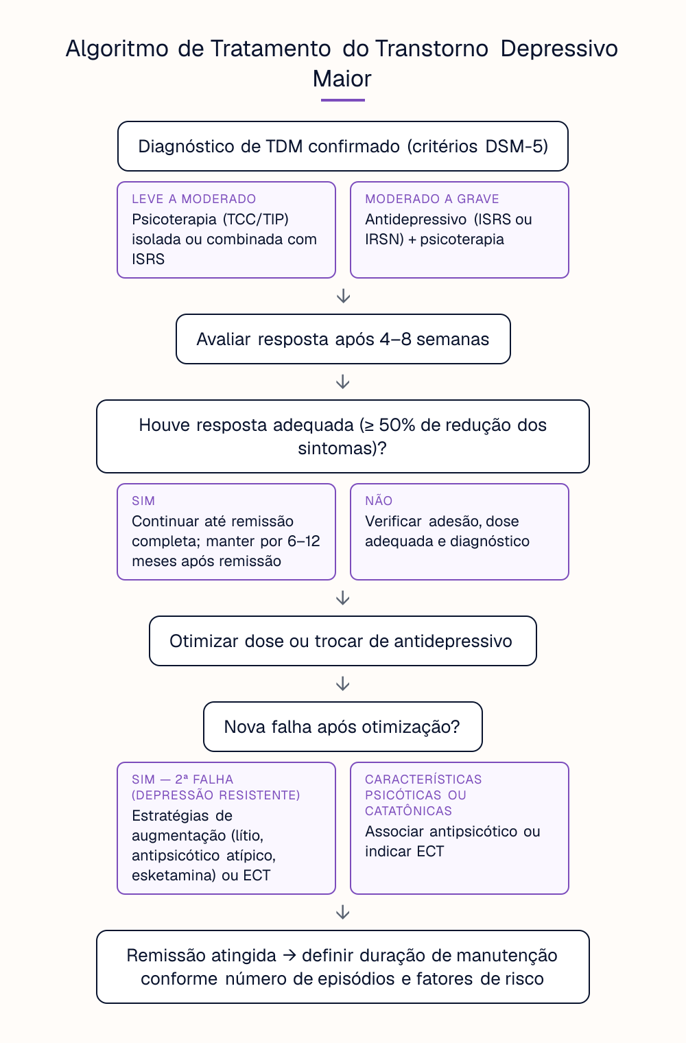 Algoritmo de Tratamento do Transtorno Depressivo Maior