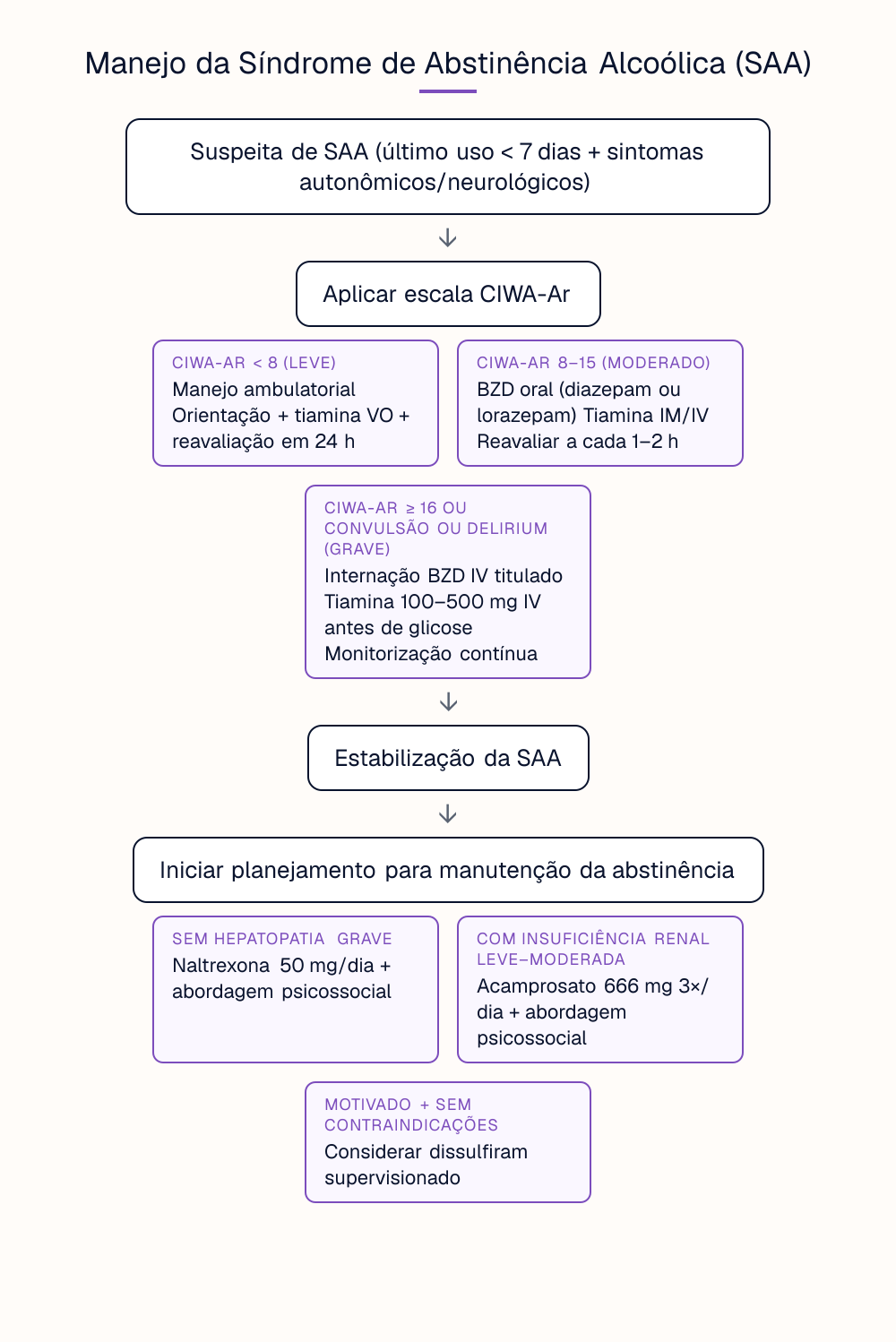Manejo da Síndrome de Abstinência Alcoólica (SAA)