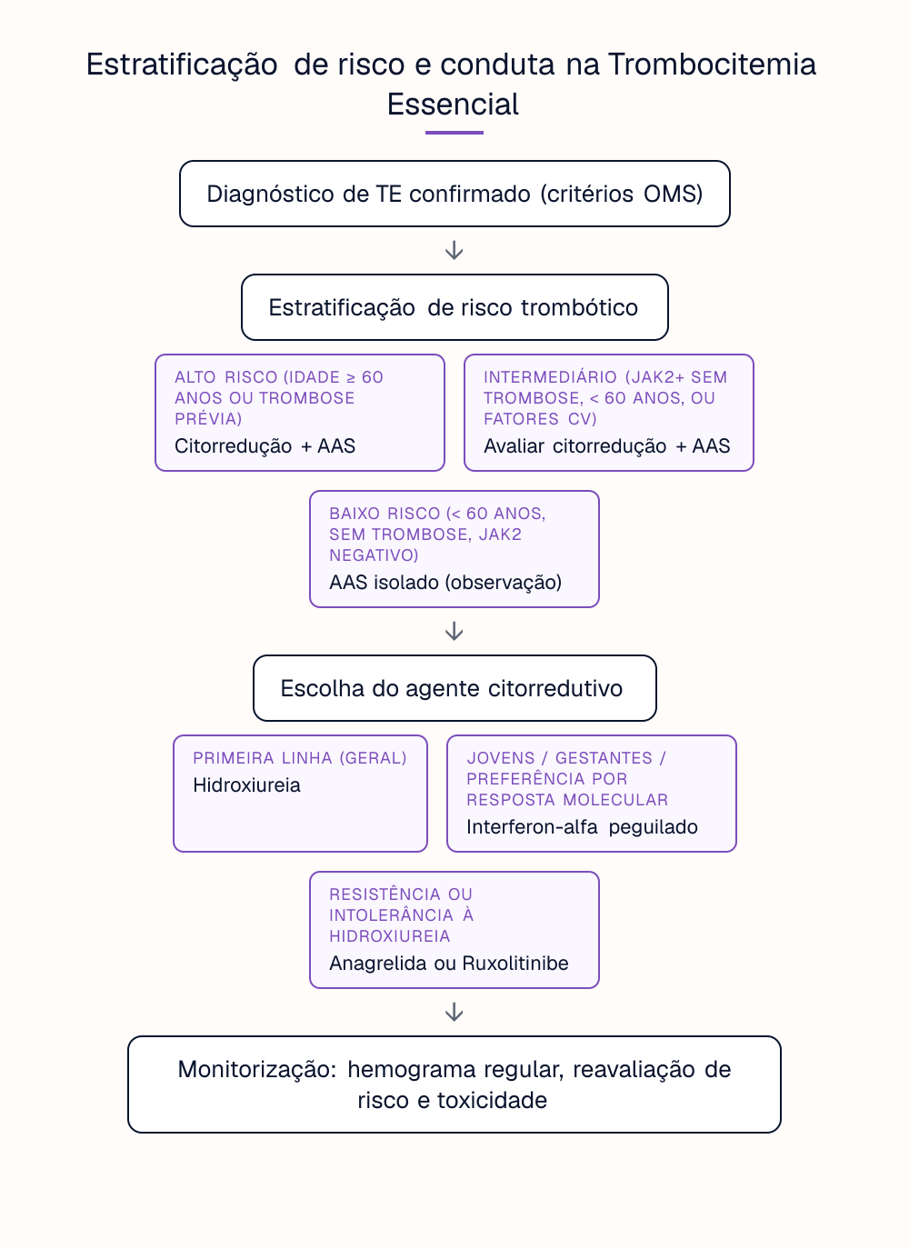 Estratificação de risco e conduta na Trombocitemia Essencial