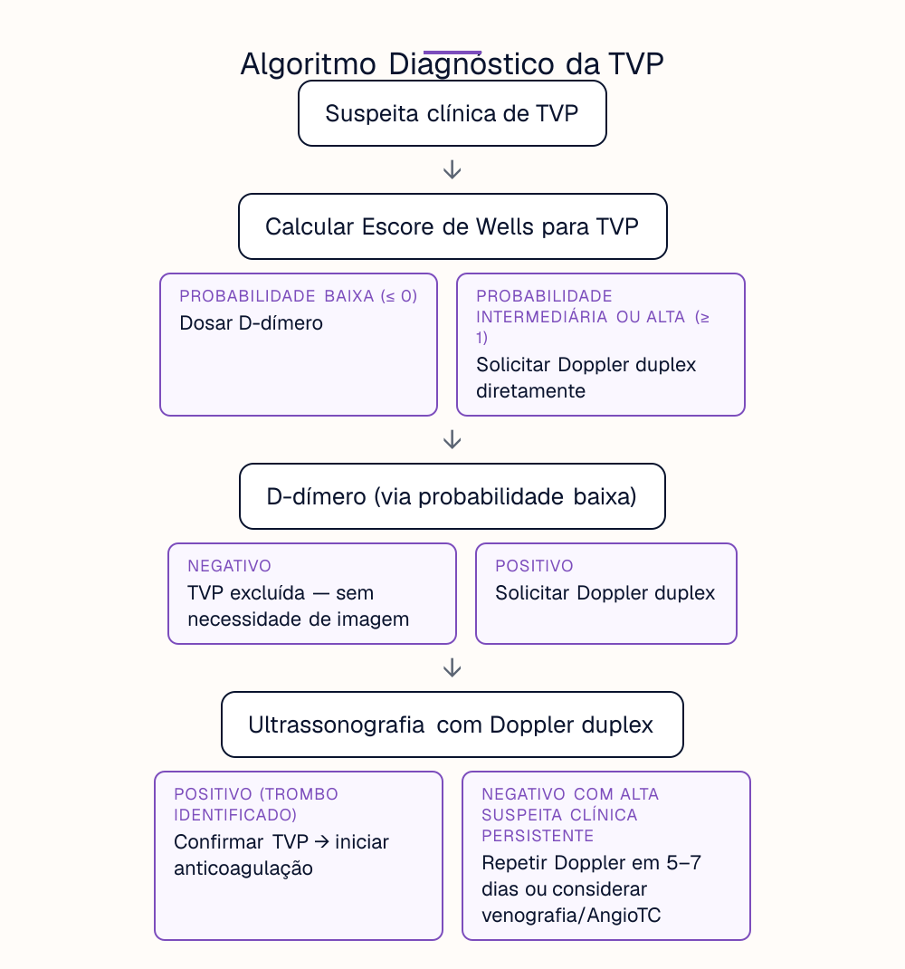 Algoritmo Diagnóstico da TVP